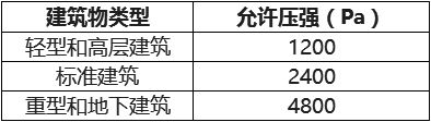 建筑物的內(nèi)壓允許壓強(qiáng)