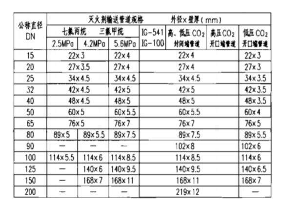 泄壓口，氣體滅火泄壓口，氣體高壓管件