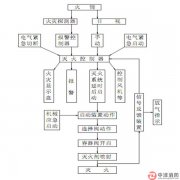 氣體滅火系統(tǒng)啟動方式有哪些?