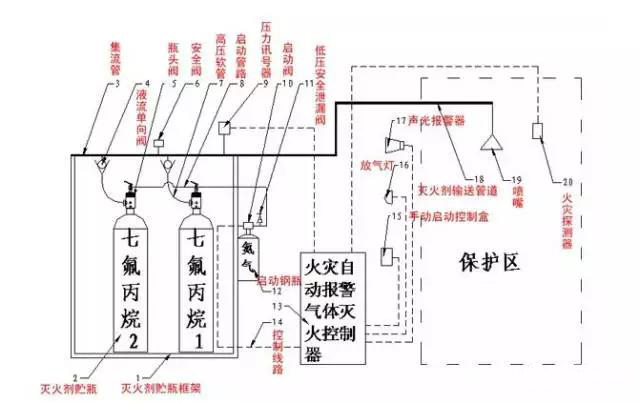 氣體滅火系統(tǒng)