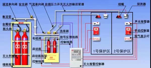 氣體滅火系統(tǒng)管道管件