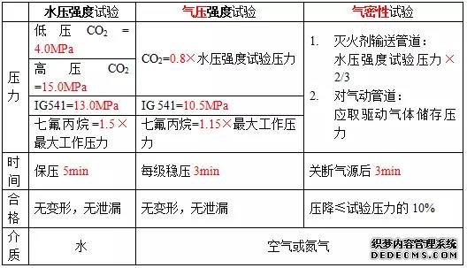 氣體滅火系統(tǒng)