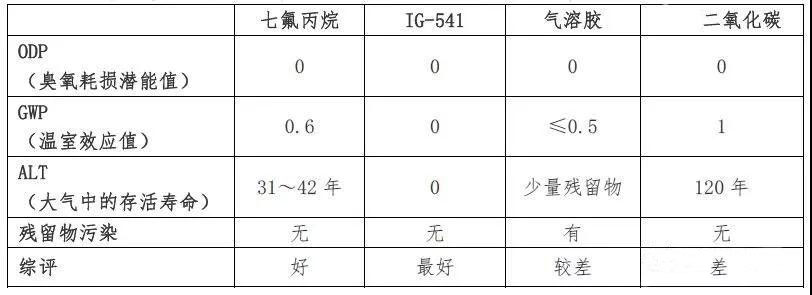 氣體滅火系統(tǒng)