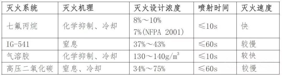 七氟丙烷滅火系統(tǒng)