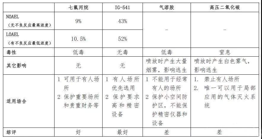 IG541氣體滅火系統(tǒng)